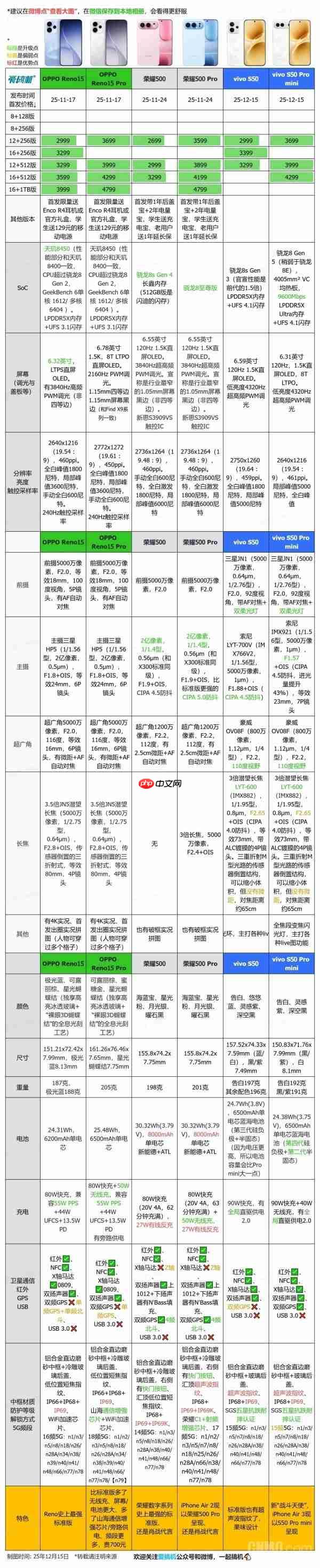 vivo S50、OPPO Reno15和荣耀500对比 你会买哪款？