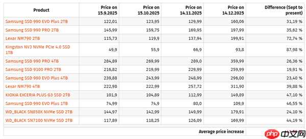 内存仨月涨价3倍!AMD AM4老平台枯木逢春