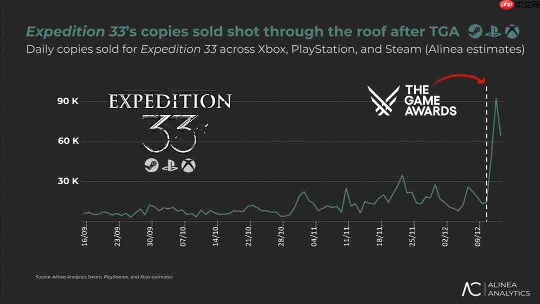 横扫TGA九项大奖后 《33号远征队》日销量翻了6倍