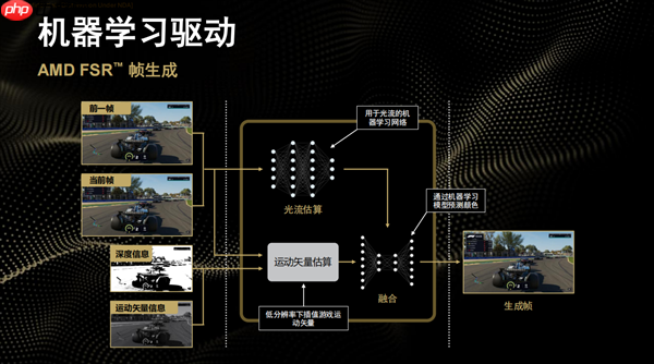 性能平均提升3.5倍!AMD正式发布FSR Redstone:支持百余款游戏