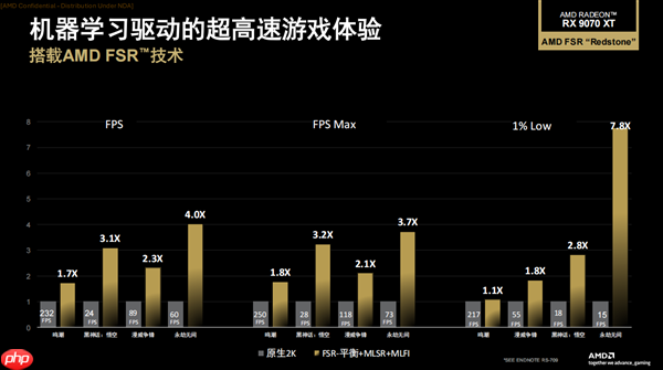 性能平均提升3.5倍!AMD正式发布FSR Redstone:支持百余款游戏