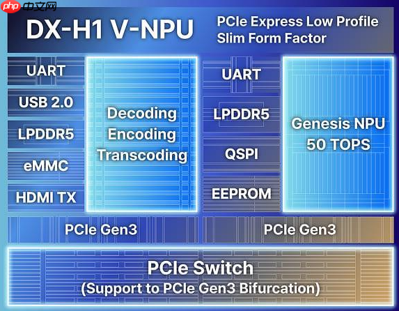 DEEPX发布AI视觉芯片DX-H1:单芯30W可处理数百路视频流