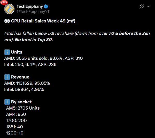 Intel CPU在Mindfactory收入份额首次跌破5%!彻底跌出前三十