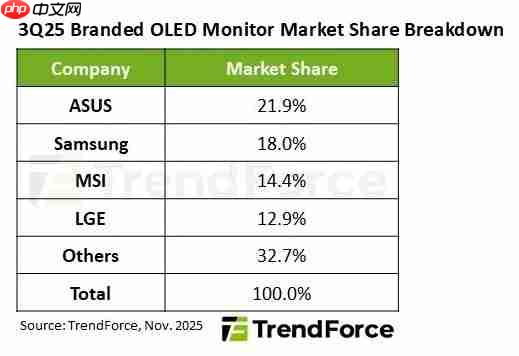 OLED显示器全球霸主易位!华硕超越三星登顶