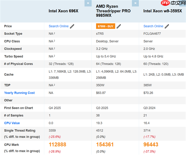 Intel 64核至强696X CPU首次跑分！比线程撕裂者Pro 9985WX慢27%
