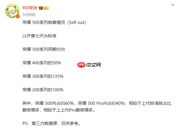 曝荣耀500系列销量约为300系列的135% Pro占约四成