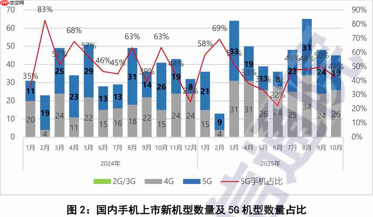 中国信通院发布10月手机市场报告：5G手机占比近九成，出货量继续回升