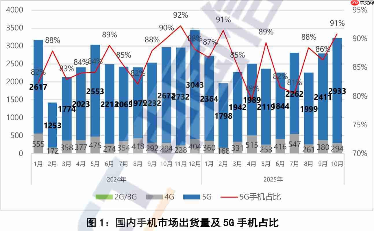 中国信通院发布10月手机市场报告：5G手机占比近九成，出货量继续回升