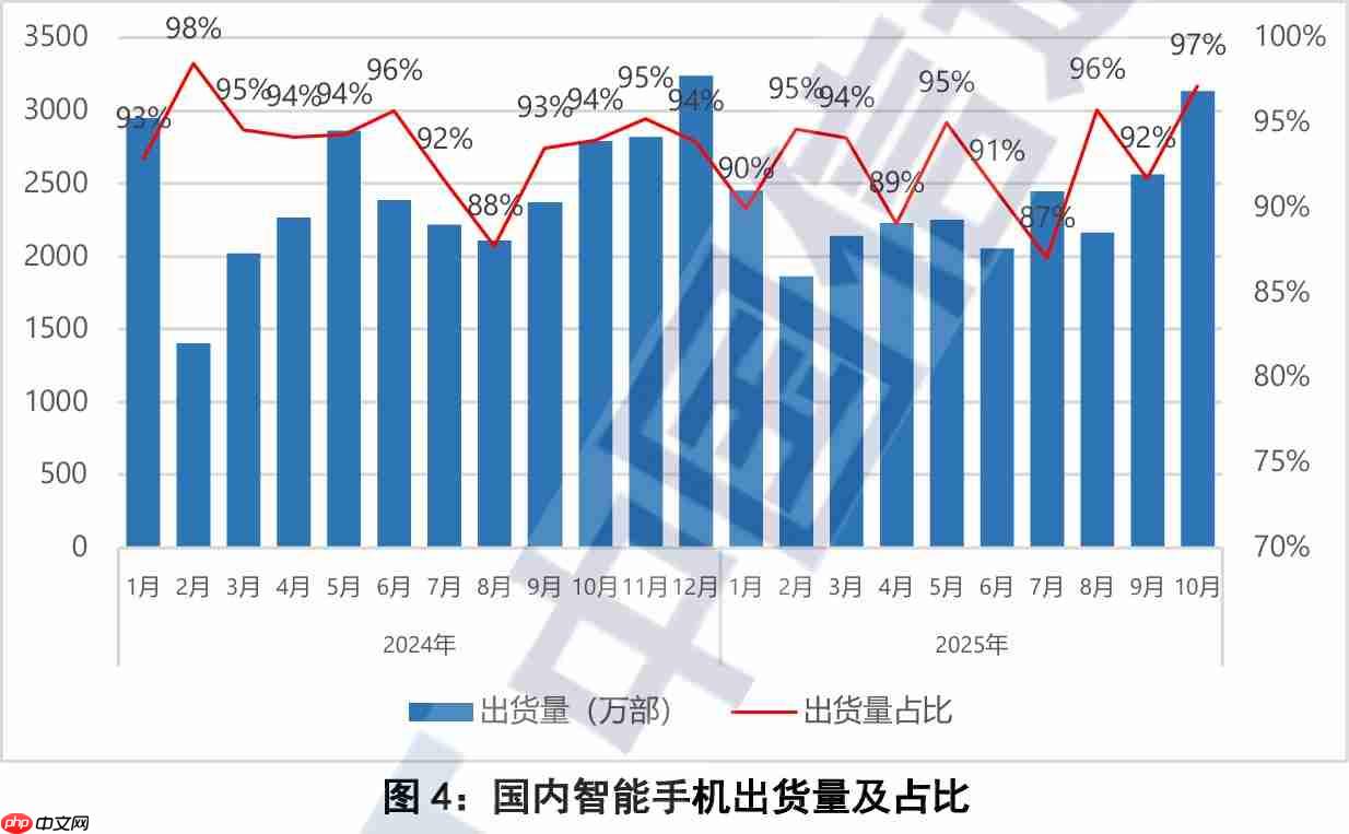 中国信通院发布10月手机市场报告：5G手机占比近九成，出货量继续回升