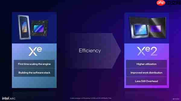 英特尔锐炫B770显卡来袭:300W功耗冲击3000元级市场