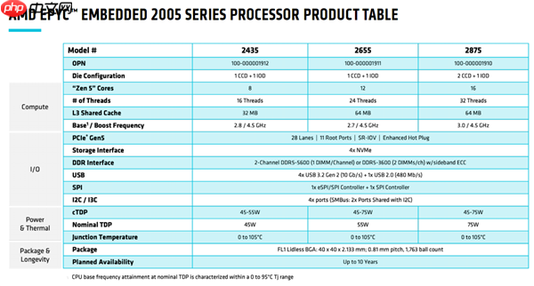 AMD发布EPYC嵌入式2005系列处理器:友商一半功耗、频率高35%