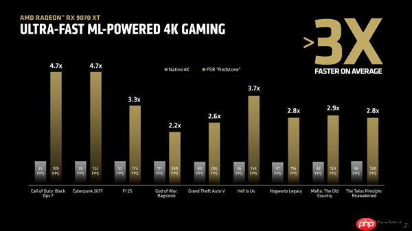 AMD FSR史上最大更新!Redstone正式发布:支持200+游戏