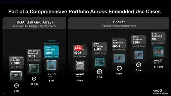 AMD发布EPYC嵌入式2005系列处理器:友商一半功耗、频率高35%
