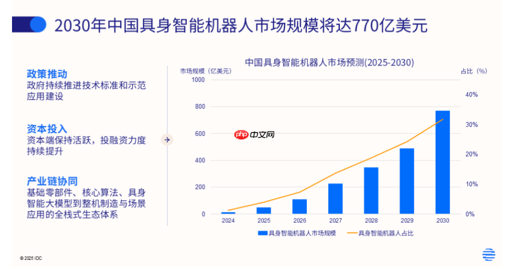 IDC:2030 年中国具身智能机器人用户支出规模将飙升至 770 亿美元