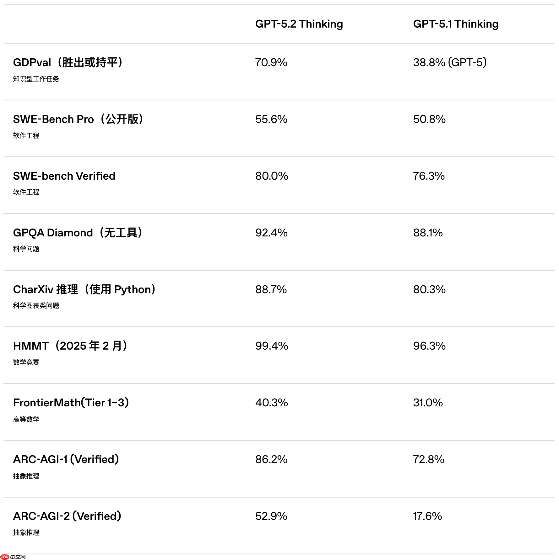 OpenAI 正式发布 GPT-5.2,为专业知识型工作而打造
