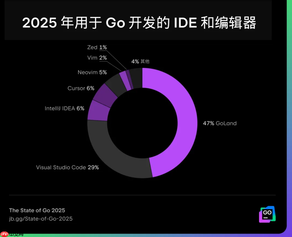 2025 年 Go 生态系统:框架、工具与开发者做法的主要趋势