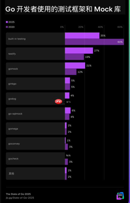 2025 年 Go 生态系统:框架、工具与开发者做法的主要趋势