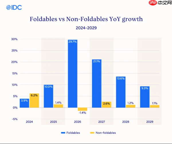 售价达2400美元 苹果折叠iPhone或占折叠市场三成份额