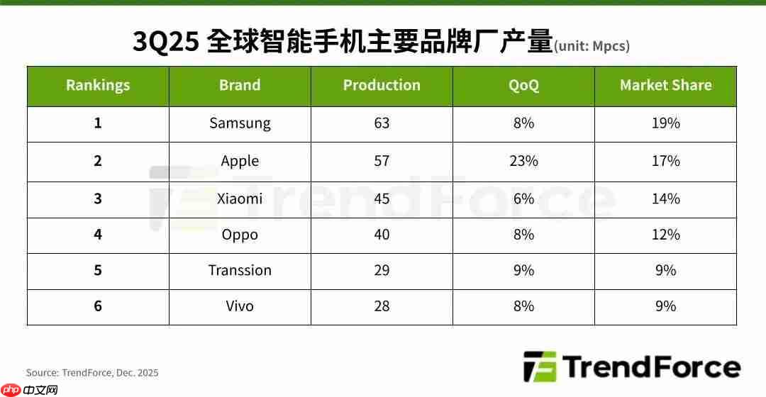 OPPO Find X9 Pro墨西哥销量为前代3.5倍,全球热销助推品牌高端化再提速