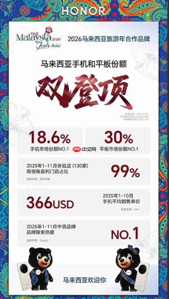 HONOR 稳坐中东非洲双料冠军 智能设备出货冲刺1,000万部!