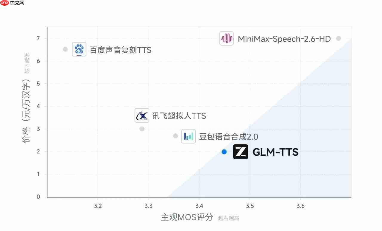 智谱上线并开源工业级语音合成系统 GLM‑TTS
