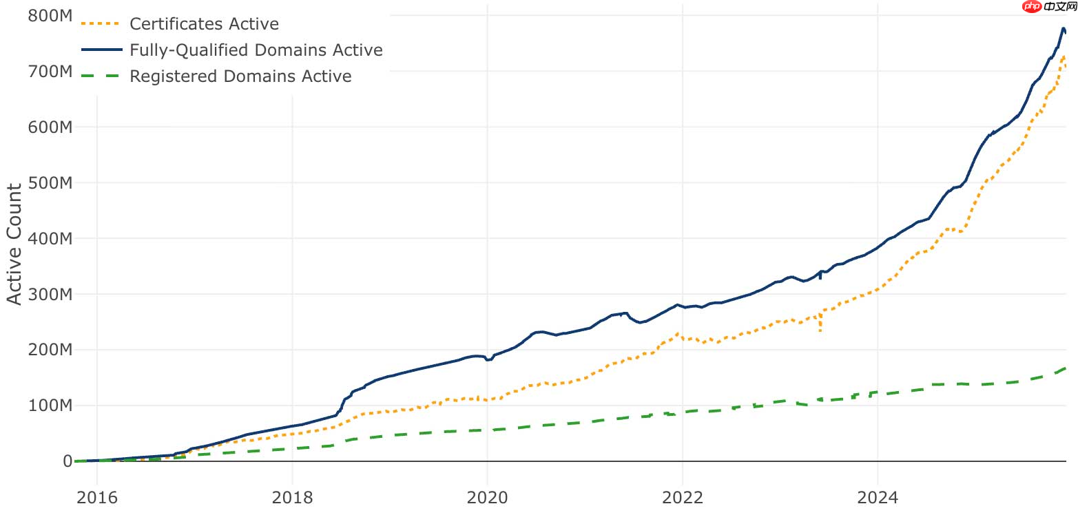 Let's Encrypt 证书服务上线 10 周年