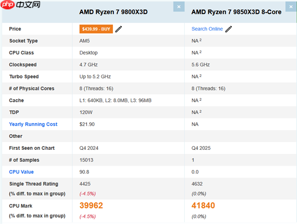 AMD锐龙7 9850X3D现身跑分:比9800X3D提升4.7%