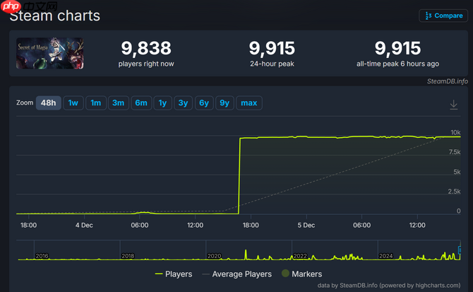 咸鱼真能翻身？一款10年老游戏在线突然暴涨800倍引热议