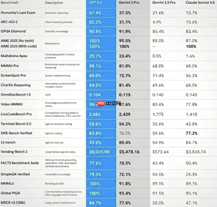 OpenAI 计划提前发布 GPT 5.2 以应对 Gemini 3