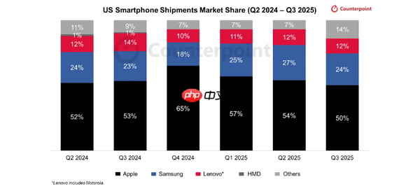 美国手机市场最新数据：苹果份额下跌 联想份额12%