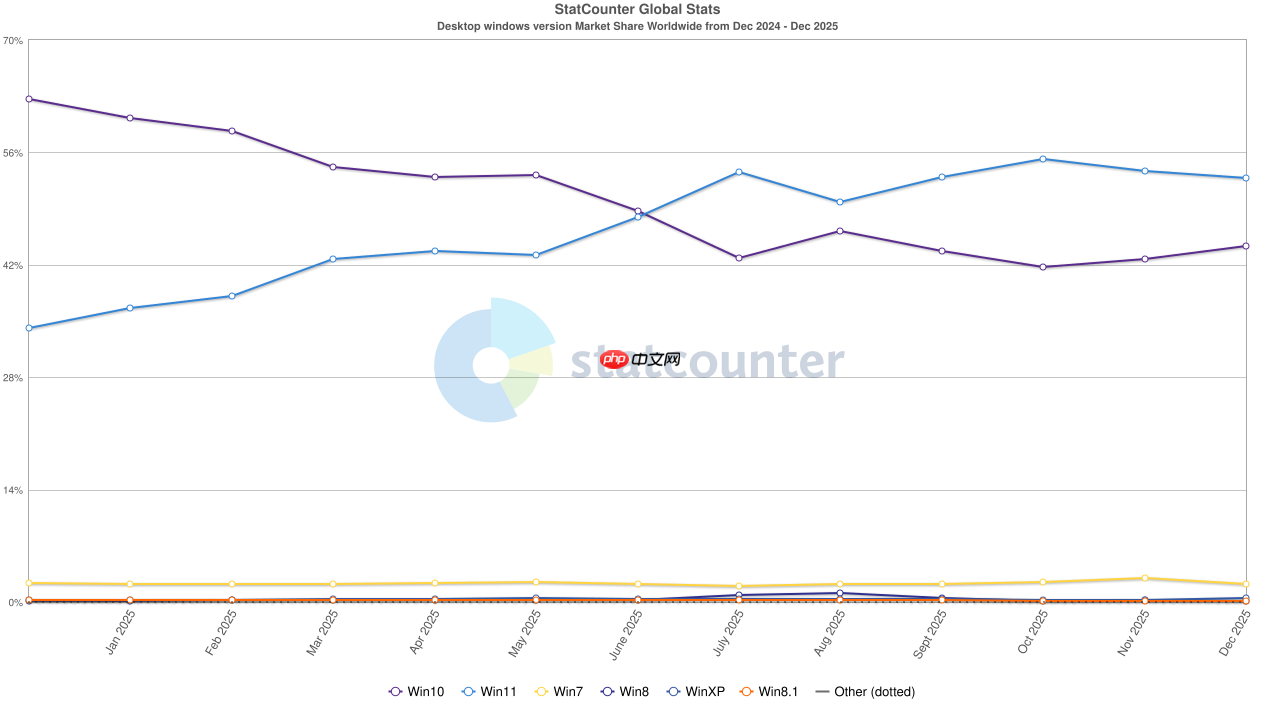 Windows 11 份额增长放缓,Windows 10 份额不降反升