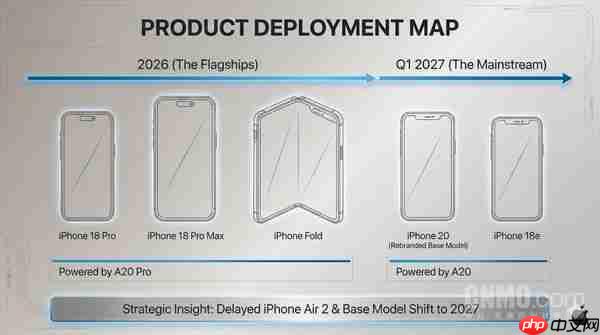 iPhone 18首发!苹果A20心片前瞻:不止2纳米工艺