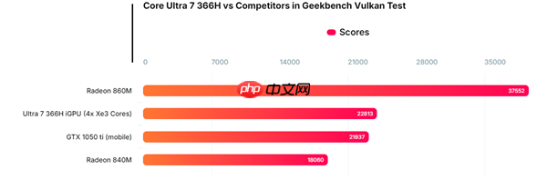 Intel下代酷睿Ultra 7 366H跑分：集显性能略高于GTX 1050 Ti