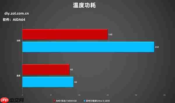 突破千帧！AMD锐龙7 9800X3D游戏性能实测