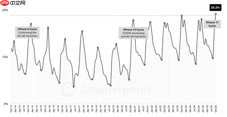 iPhone 17系列太火爆了!苹果10月全球份额破历史记录