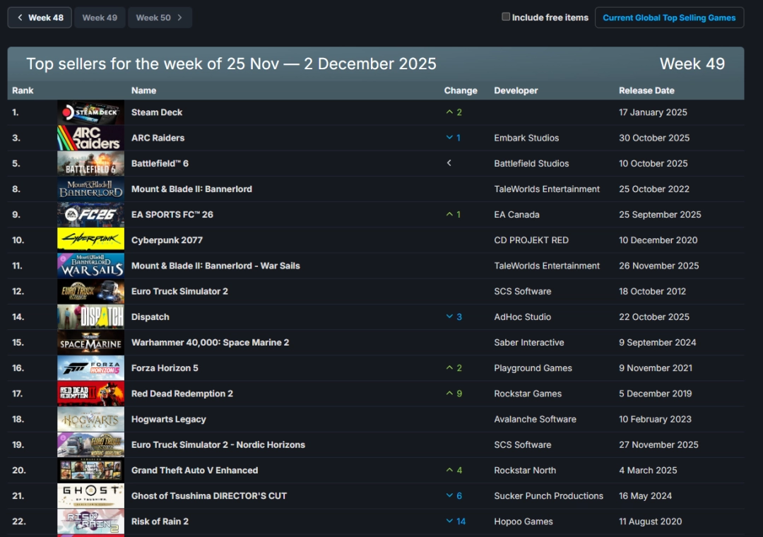 Steam新一周销量榜:《骑马与砍杀2》携手DLC上榜!
