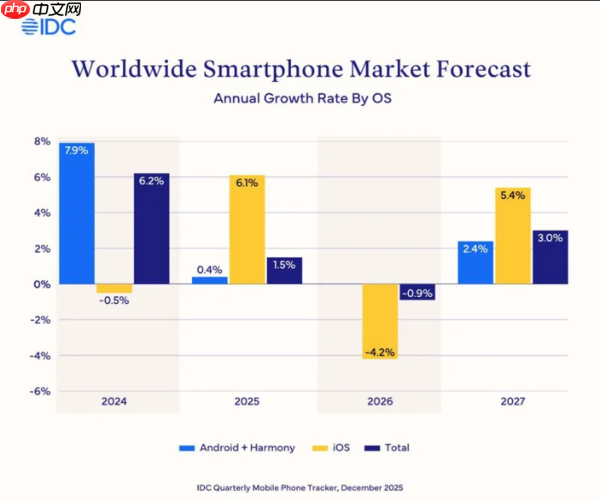iPhone 17需求火爆!苹果2025年出货量预计破2.47亿部