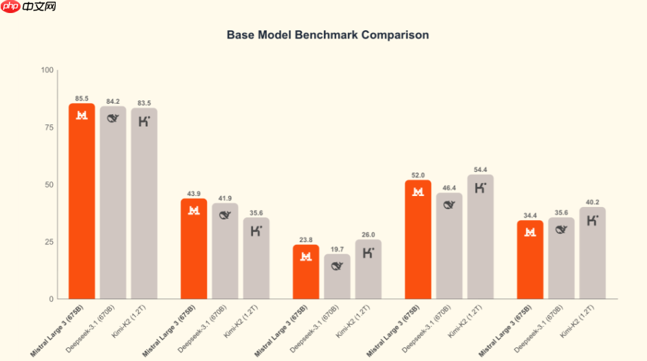 Mistral AI 发布 Mistral 3 系列开源模型