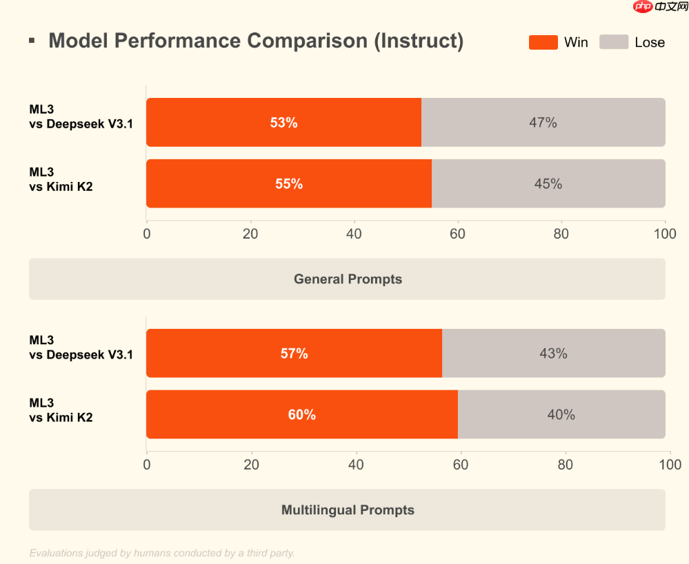Mistral AI 发布 Mistral 3 系列开源模型