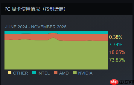 Steam最新软硬件统计：RTX 5070已超4070！RX 9000仍不见踪影