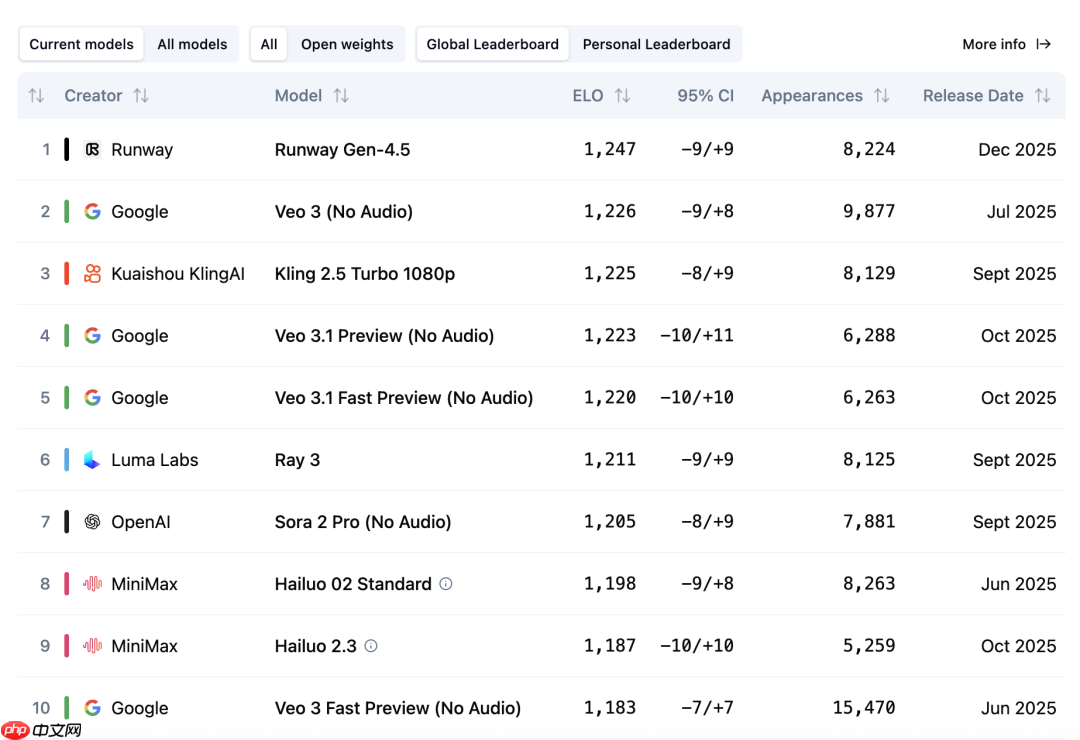 Runway 发布 Gen-4.5 视频生成模型,登顶 Video Arena 榜单