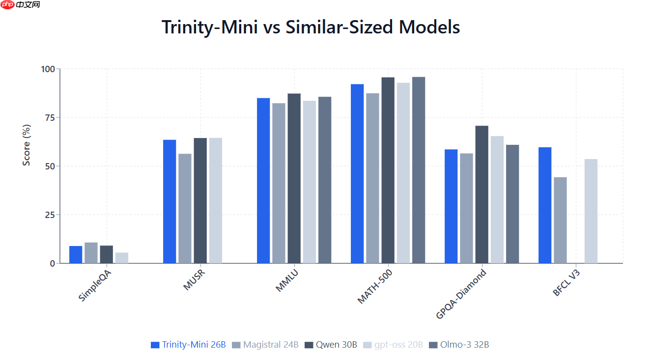 美国初创公司 Arcee AI 发布开源 MoE 模型 Trinity