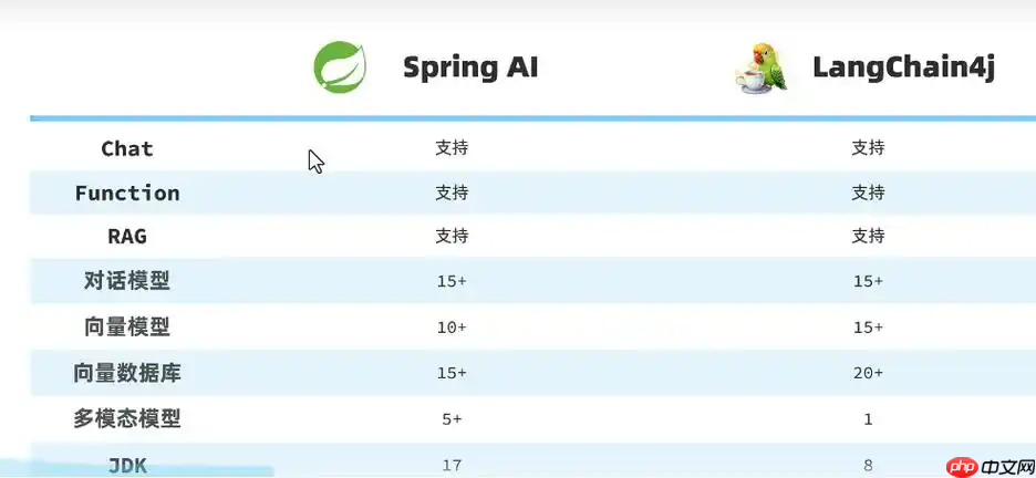 Java AI 框架大比拼:Spring AI 与 LangChain4j 的挑战与优势