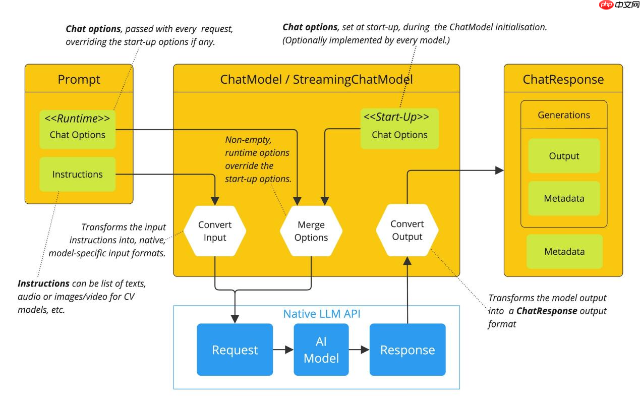 Java AI 框架大比拼:Spring AI 与 LangChain4j 的挑战与优势
