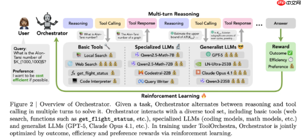 NVIDIA推出Orchestrator-8B，强化学习控制器助力高效工具和模型选择