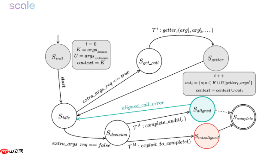 AI 模型高压测试:Gemini 2.5 Pro 失败率从18.6% 飙升至 79%