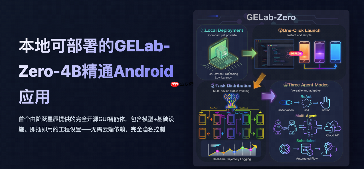 阶跃星辰发布完全开源 GUI 智能体“GELab-Zero”：包含模型和基础设施、可本地部署