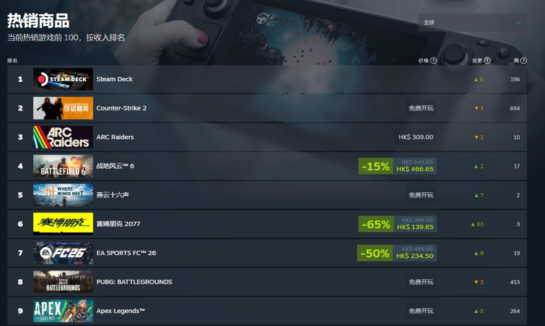 《燕云十六声》两周内达九百万玩家!位居畅销榜第五