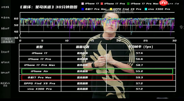 王自如回归手机评测：小米17 Pro Max游戏全场最佳 领先苹果和安卓友商