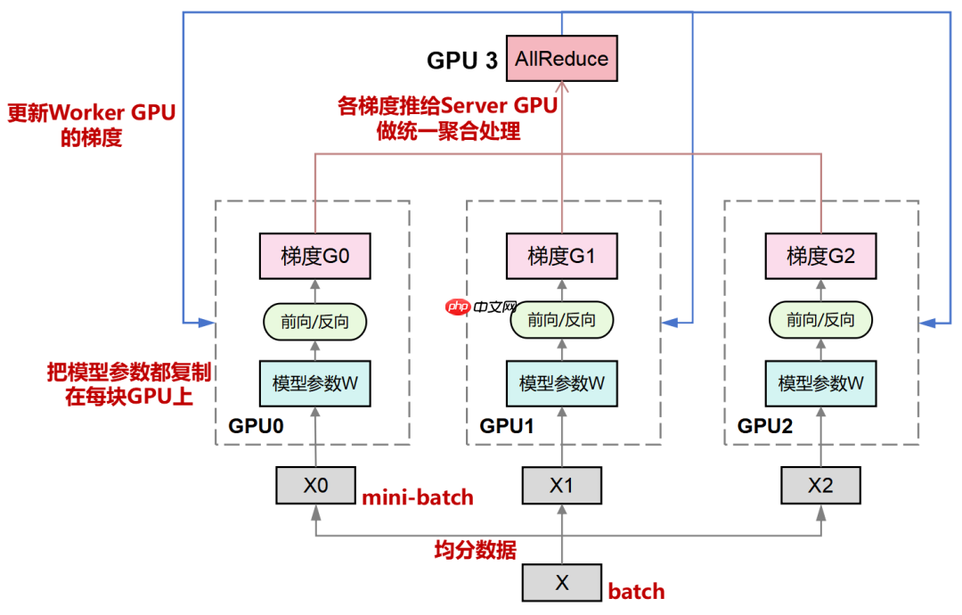 一文看懂 AI 大模型的并行训练方式(DP、PP、TP、EP)